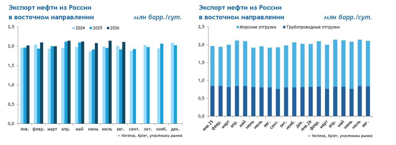 Восточный экспорт снизился в августе