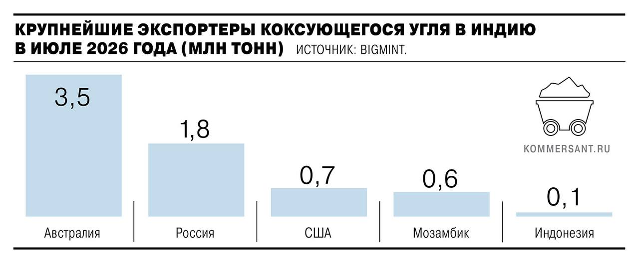 Экспорт угля из России на индийский рынок вырос почти втрое
