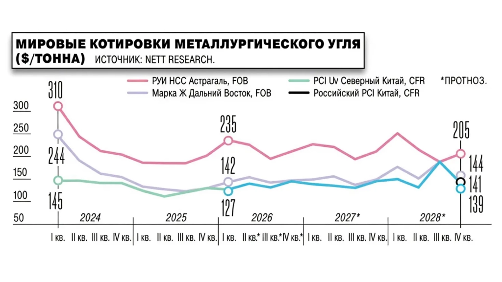 Металлургический уголь из России может подешеветь в третьем квартале