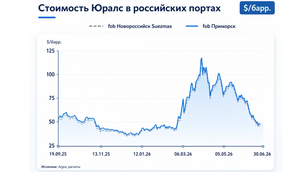 Нефть Urals теряет в цене: итоги июня в портах Балтики и Новороссийска