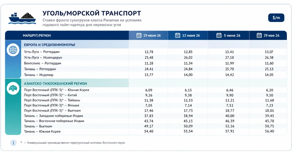 Морские перевозки угля в Азию подорожали