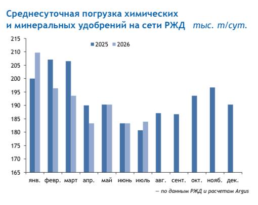 Перевозки удобрений набирают темп