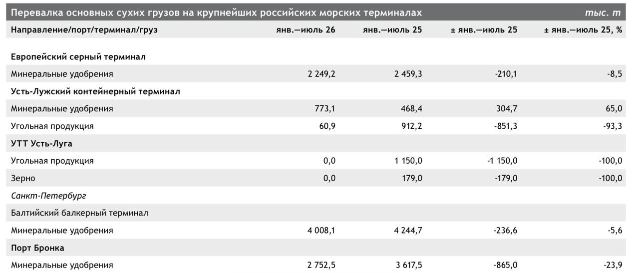 КНР в августе увеличил импорт российской нефти на 41%
