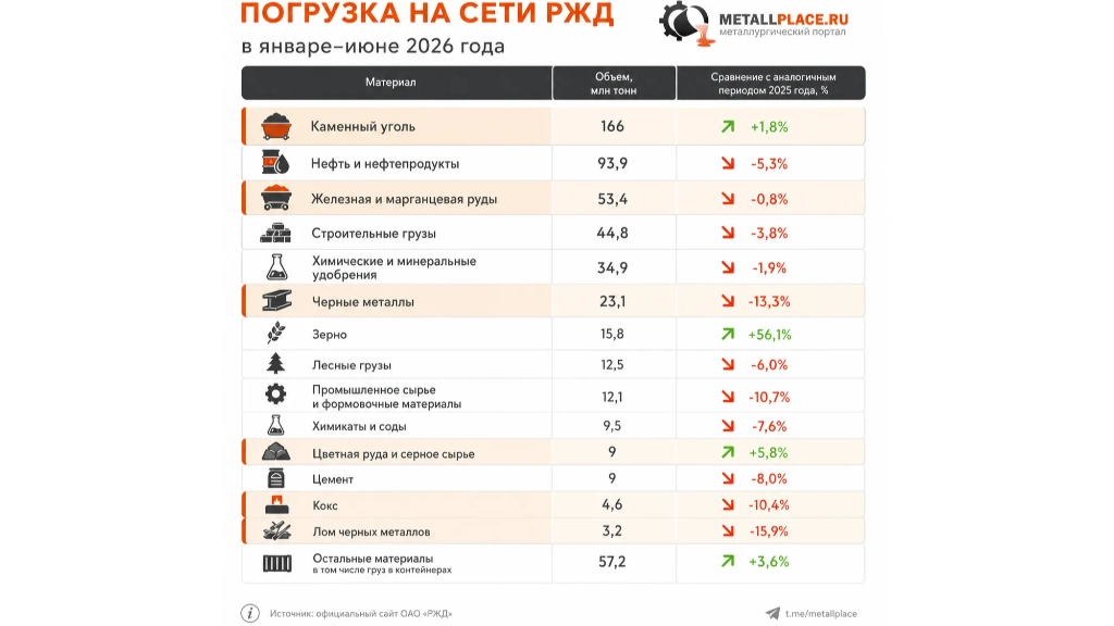 Погрузка на сети РЖД в июне выросла на 1%