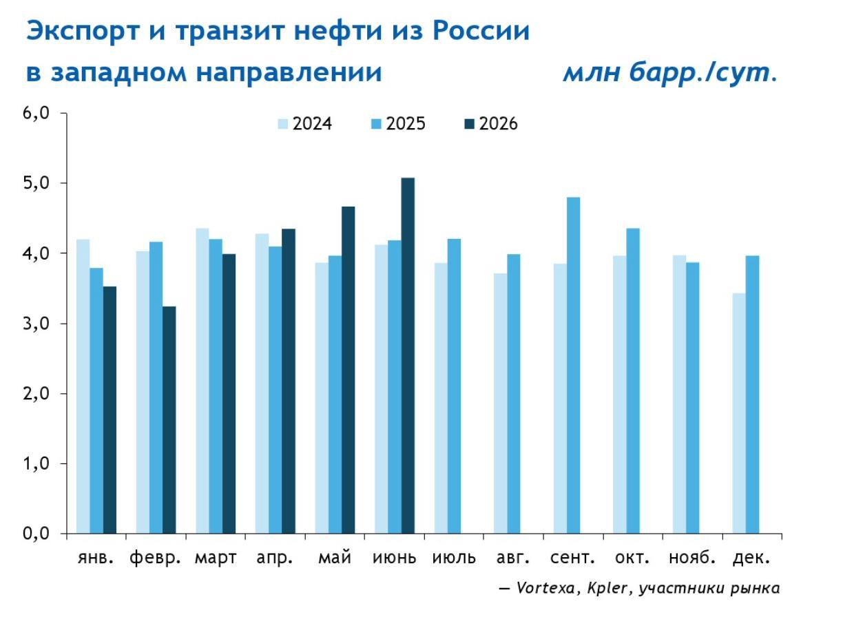 Западный экспорт нефти вырос за полгода 